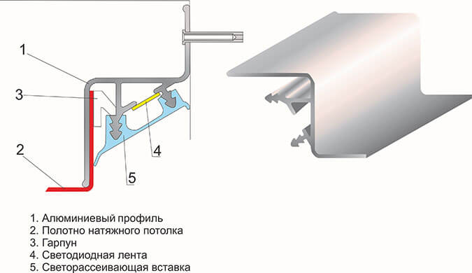 Схема установки парящего натяжного потолка
